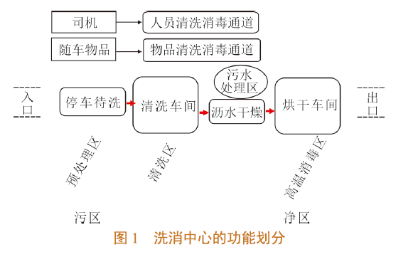 淺談新形勢下豬場車輛洗消中心建設